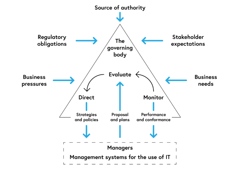 Model of governance of IT from ISO 38500:2015 illustrating the *Evaluate-Direct-Monitor* processes described above.