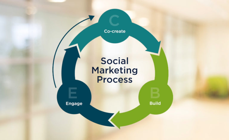 Evaluating the social marketing process is important