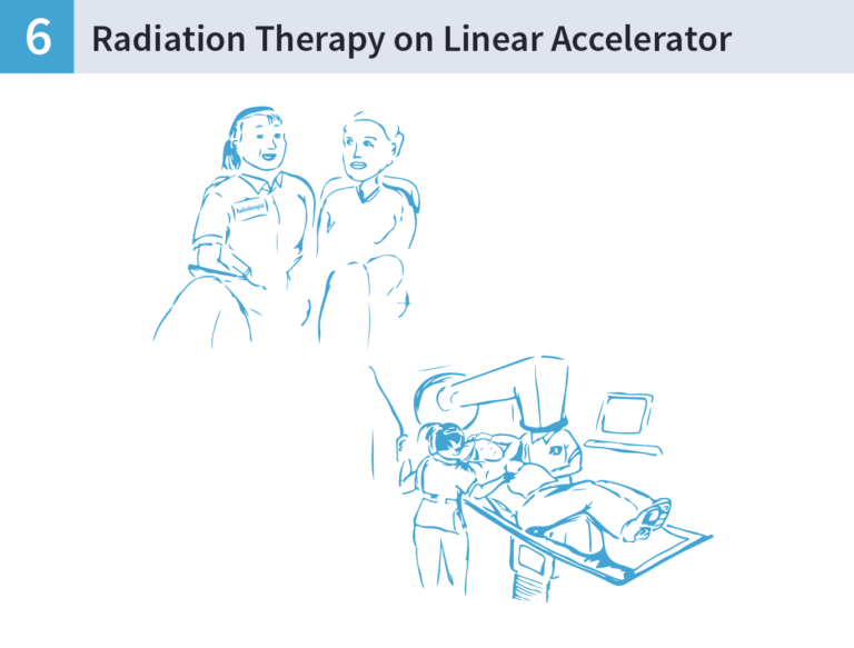An illustration of a woman talking to a Radiation Therapist, and then lying on a Linear Accelerator