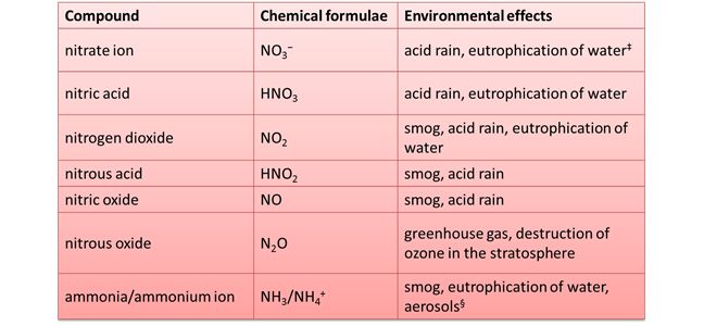 Environmental impact of nitrates