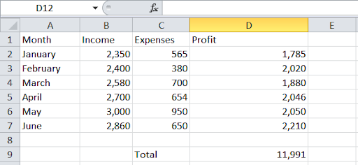 A table showing an example of a company’s profit. 