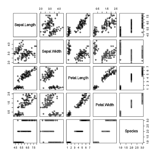 Scatterplot of the whole iris dataset