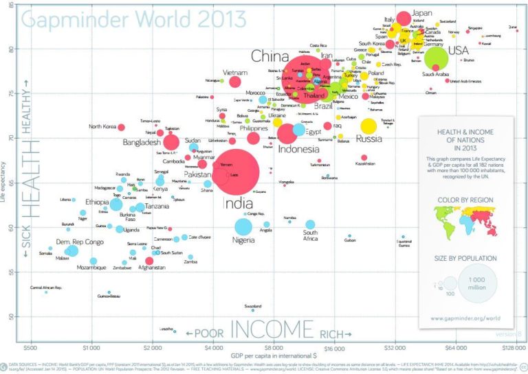 A map of the world highlighting income and health. It shows that most low-income countries in the world have a low life expectancy compared with high-income countries.