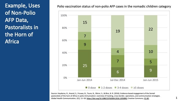 Example, Uses of Non-Polio AFP Data, Pastoralists in the Horn of Africa