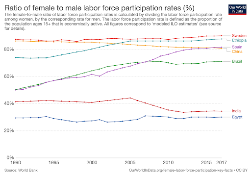 A graph with 7 lines drawn left to right, and fluctuating based upon the ratio of female to male in the labor force in Sweden, Ethiopia, Spain, China, Brazil, India and Egypt from 1990 to 2017. The female-to-male ratio of labor force participation rates is calculated by dividing the labor force participation rate ampng women by the corresponding rate for men. The labor force participation rate is defined as the proportion of the population ages 15+ that is economically active. Al figures correspond to 'modeled ILO estimates' (see source for details) The graph shows that Sweden has been the highest, with rates over 80% sine 1990, while Egypt has remained lowest, around 30% for that time. Brazil, Spain and Ethiopia have all increased, while China has dropped from 2nd highest, at around 90% to 4th highest at just below 80%.