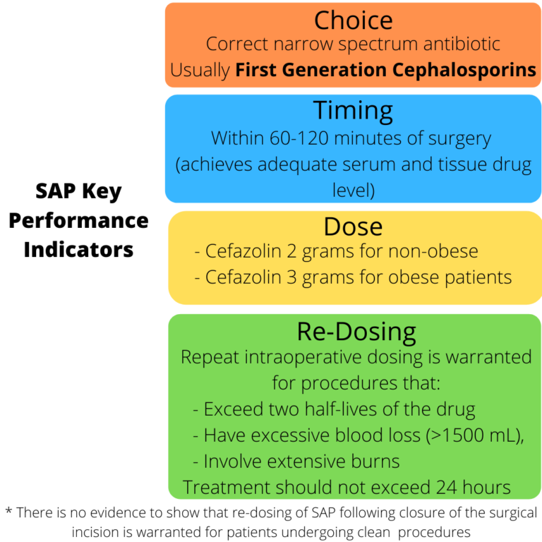 Graphic detailing the key performance indicators of SAP in institutions - Choice, Timing, Dose, and Re-Dosing.