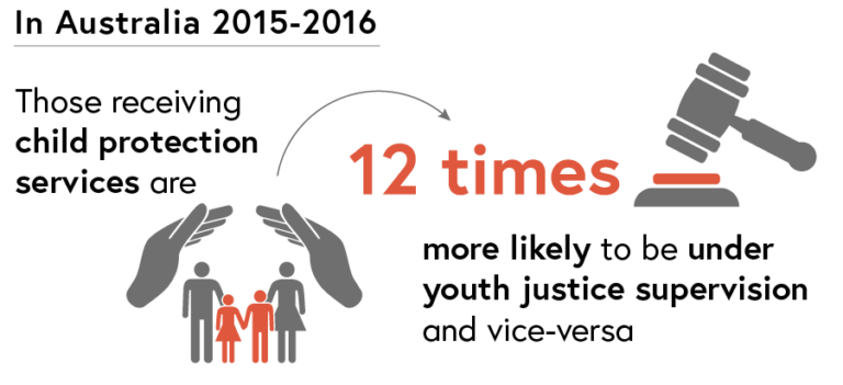 AIHW Statistics: In Australia during 2015 and 2016, those young people receiving child protection services were 12 times more likely to be under youth justice supervision and vice-versa.