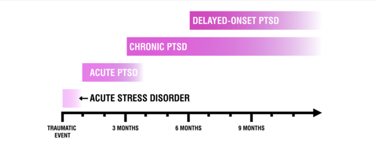 The image shows a timeline from traumatic event to nine months later