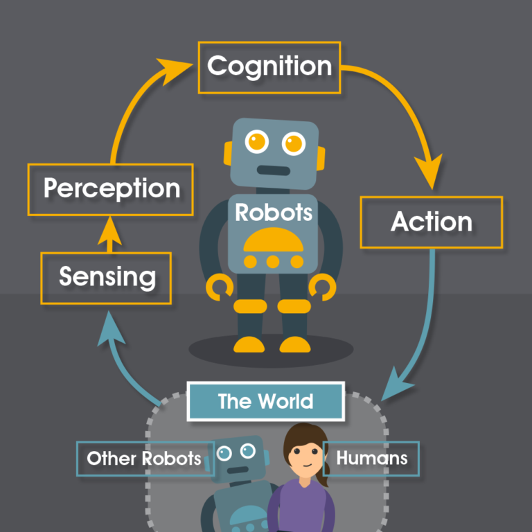 A diagram demonstrating a RAS feedback loop. A robot senses and perceives the world, which feeds into it's cognition, influencing it's actions which then have implications in the world.