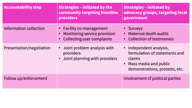 Table displaying strategies to strengthen social accountability 