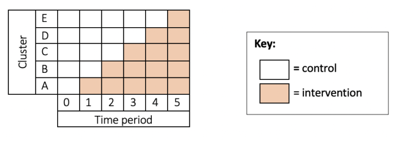 Figure 1: This image shows a table of squares which depicts clusters labelled A-E and time period 0-5. Squares are shaded in red to indicate intervention, and left white to indicate control. At time point 0, all clusters are controls. At time point 1, cluster A is intervention and B-E control. At time point 2, clusters A & B are intervention, and C-E control. At time point 3, clusters A-C are intervention and D-E control. At time point 4, clusters A-D are intervention and E is control. At time point 5, all clusters are intervention. This depicts stop-wedge design.