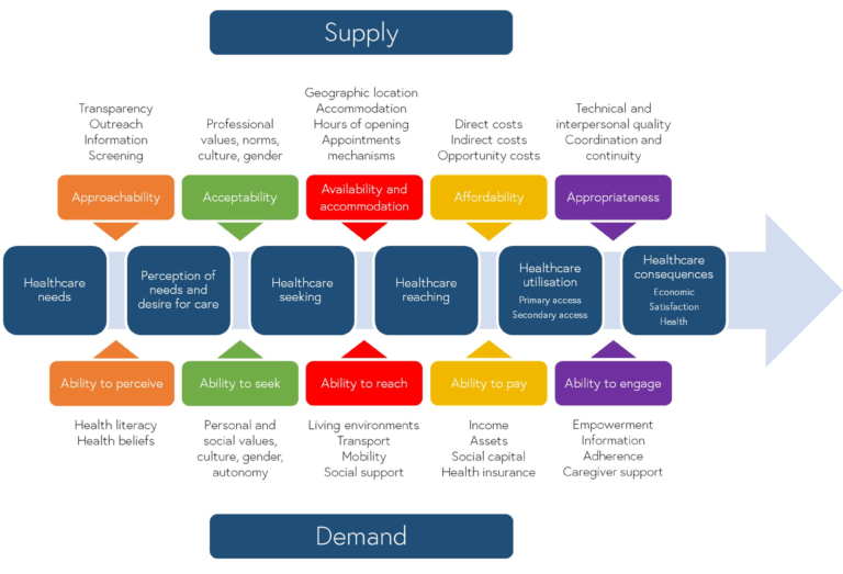 An infographic of Levesque's framework of healthcare access, represented as an arrow. There are boxes with text along the arrow and both above and below the arrow. At the top of the graphic, a box reads Supply and at the bottom a box reads Demand. Along the arrow, from left to right, it reads: 1. Central box = Healthcare needs, Top box = Approachability - Transparency, Outreach, Information, Screening, Bottom box = Ability to perceive - Health literacy, Health beliefs; 2. Central box = Perception of needs and desire for care, Top box = Acceptability - Professional values, norms, culture, gender, Bottom box = Ability to seek - Personal and social values, culture, gender, autonomy; 3. Central box = Healthcare seeking, Top box = Availability and accommodation - Geographic location, Accommodation, Hours of opening, Appointments mechanisms, Bottom box = Ability to reach - Living environments, Transport, Mobility, Social Support; 4. Central box = Healthcare reaching, Top box = Affordability - Direct costs, Indirect costs, Opportunity costs, Bottom box = Ability to pay - Income, Assets, Social capital, Health insurance; 5. Central box = Healthcare utilisation, primary access, secondary access, Top box = Appropriateness - Teaching and interpersonal quality, Coordination and continuity, Bottom box = Ability to engage - Empowerment, Information , Adherence, Caregiver support; 6. Central box = Healthcare consequences, Economic, Satisfaction, Health.