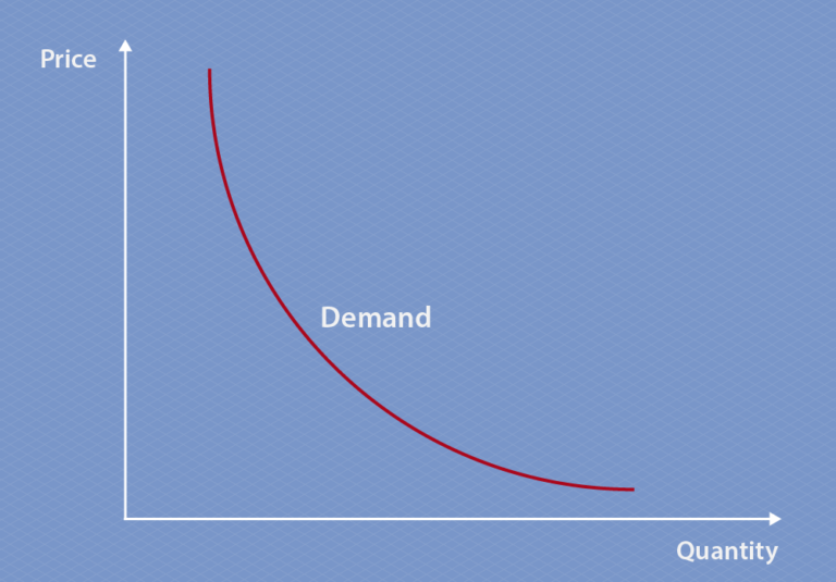 Alt text: The graph of demand curve compares price against quantity, with quantity on the x-axis and price on the y-axis. The curve moves downwards from left to right, indicating that price decreases as quantity increases. The curve starts steeper when quantity is low, and flattens out as quantity increases, creating a concave line.