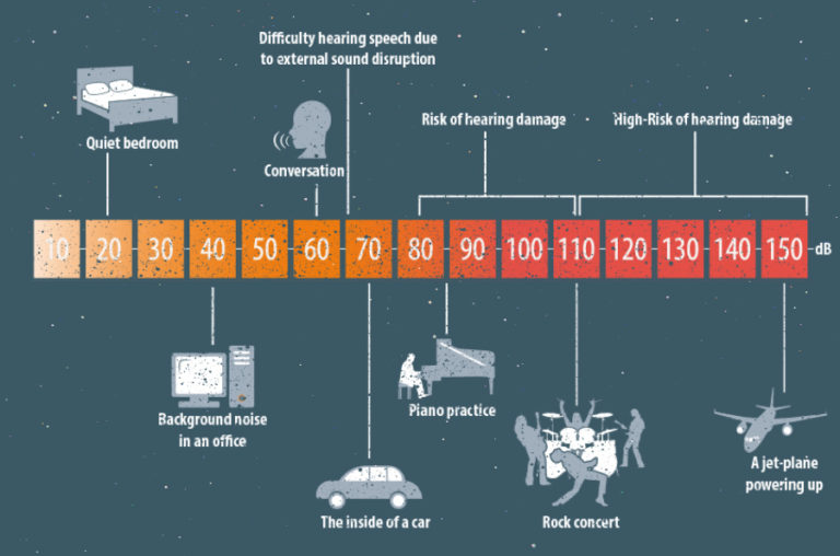 dB tabell illustrating typical noise levels related to different activities.jpg