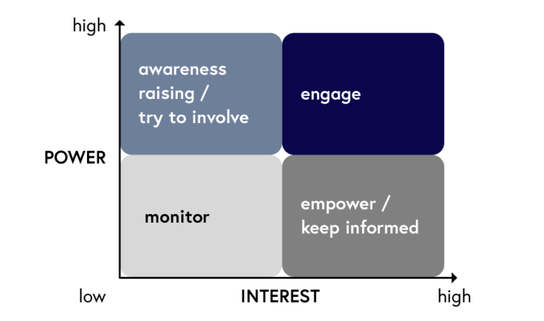 Diagram depicting the power/interest matrix, which categorises actors based on the power and interest they have to influence a given project of interest. They differ in what they do: they either raise awareness and try to involve. Or, they engage, monitor, or empower and keep informed.