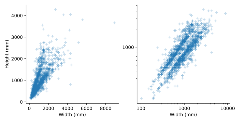 "Two scatter plots comparing the height with the width of the painting. The left plot shows the points moving diagonally upwards with the number of points decreasing as both height and width are increased in magnitude. The right plot is a logarithmic plot (or log-log plot), which reveals two diverging diagonal lines."