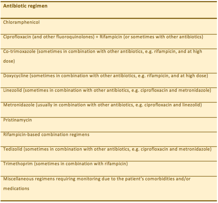 List of Antibiotic regimens. For example, chloramphenicol, doxycycline, linezolid, and pristinamycin.