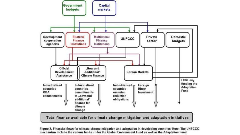 Climate finance flows diagram