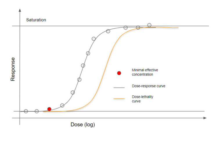 graph of Dose vs Response