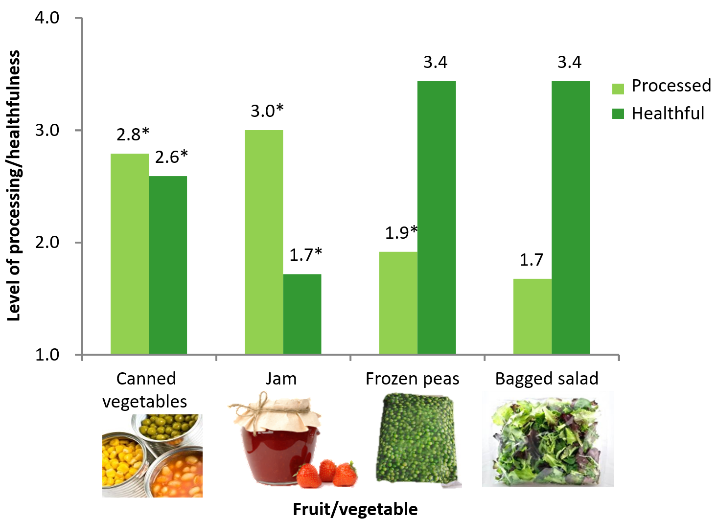 The second shows the level of processing/healthfulness on the y axis and four different fruit/vegetable products on the x axis (canned vegetables, jam, frozen peas, bagged salad). Bagged salad has the lowest processing score (1.7) and jam the highest (3.0). Jam has the lowest healthfulness score (1.7) and frozen peas and bagged salad have the equal highest (3.4). The other processing scores were canned vegetables (2.8) and frozen peas (1.9). The other healthfulness score was canned vegetables (2.6)