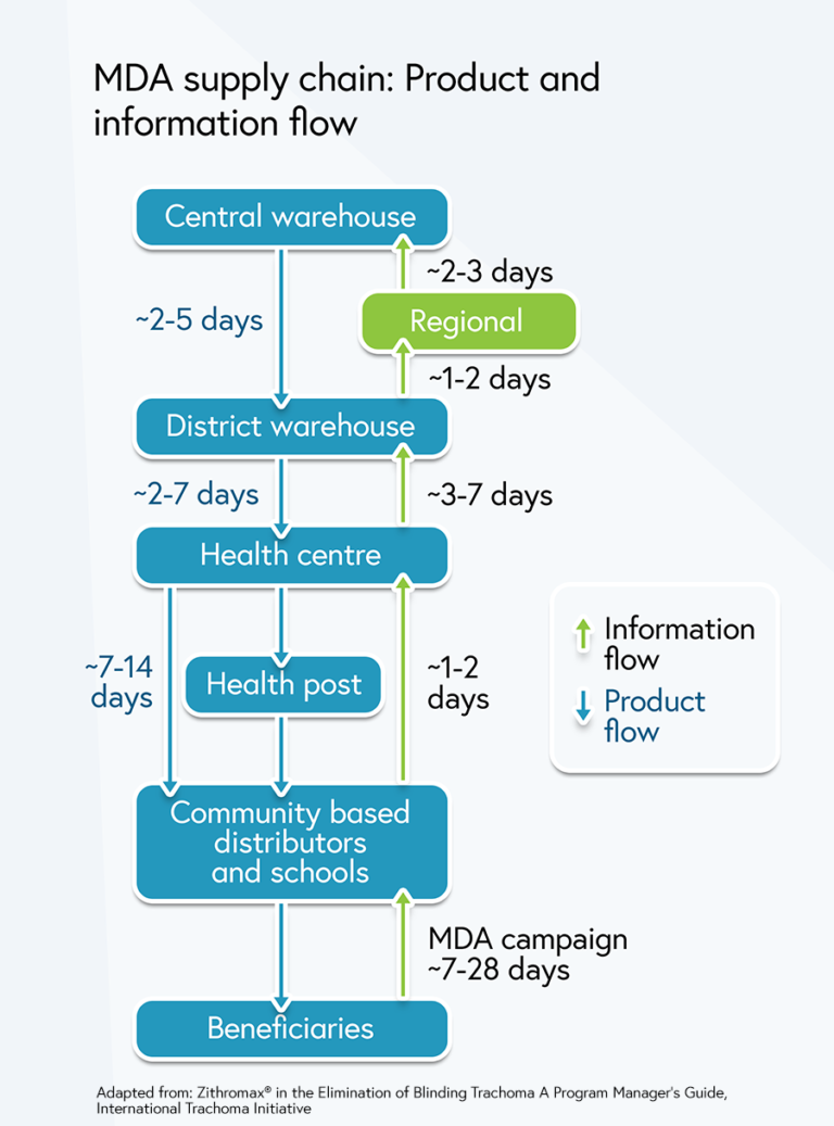 MDA supply chain: Times for the drugs to flow from central warehouse through several stages to the beneficiaries (~11-26 days) and times for the information to flow back (~14-42 days