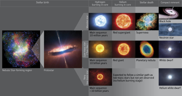 Diagram showing the evolution of stars