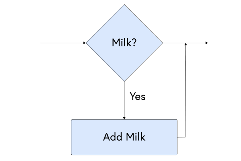 Flowchart highlighting questions and decisions aspect of chart - branches: Put tea bag in mug [rectangle] - Is the kettle boiled? [diamond] - No - Boil kettle [rectangle] - Return to question - Is the kettle boiled? [diamond] - Yes, continue