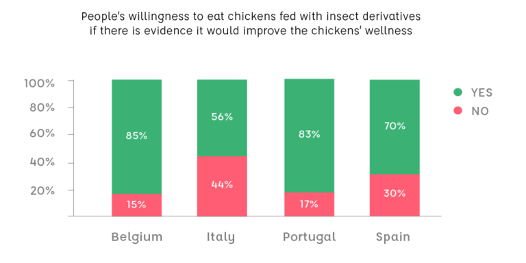 Bar chart showing people's willingness to eat chickens fed with insect derivatives if it improves animal health. In Belgium 85% were willing, in Italy 56% were willing, in Portugal 83% were willing, in Spain 70% were willing.