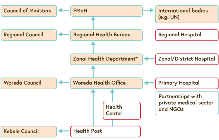 A chart that depicts the human health system organisation in Ethiopia.