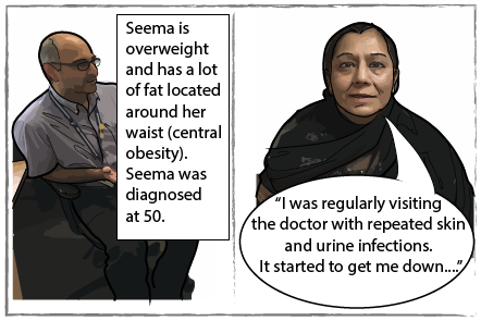 Seema visiting her doctor. Seema says "I was regularly visiting the doctor with repeated skin and urine infections. It started to get me down." The caption reads: Seema is overweight and has a lot of fat located around her waist (central obesity). Seema was diagnosed at 50.