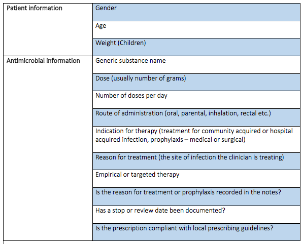 Table showing example of data collected - patient information collected is age, gender, and weight (children). Antimicrobial information collected includes 'generic substance name', 'number of doses a day', 'route of administration', 'is the reason for treatment or prophylaxis recorded in the notes?'