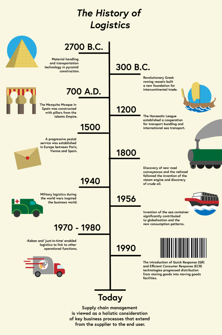 The history of logistics. This image is available as a PDF document download at the bottom of the page