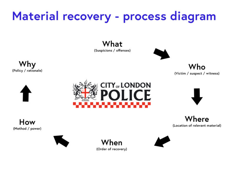 Material recovery process diagram. Runs as follows: What (suspicions/offences), Who (Victim/suspect/witness), Where (location of relevant material) When (order of recovery), How (method/power) Why (Policy/rationale)