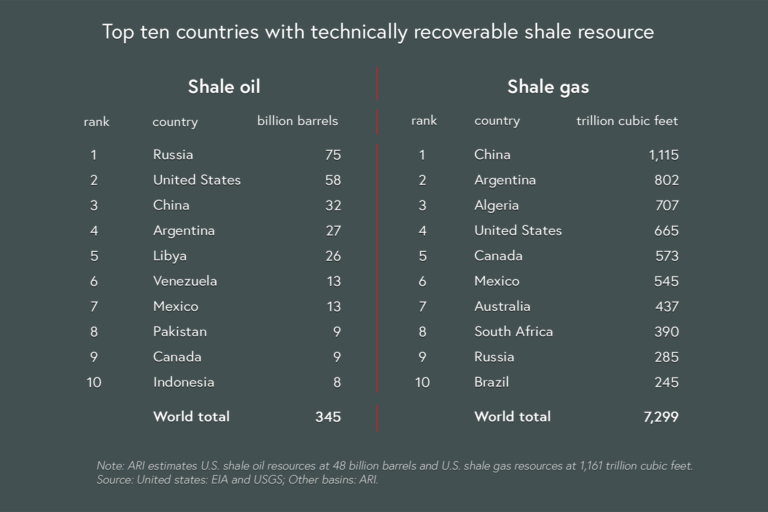 Top ten countries with technically recoverable shale recources