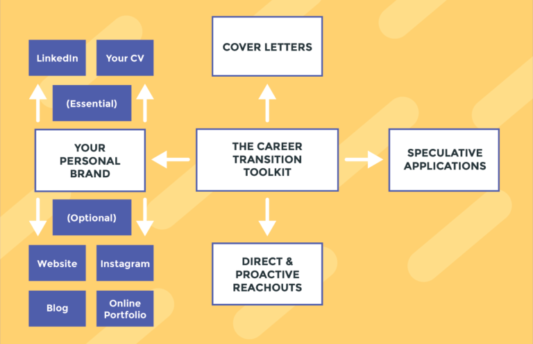 Career Transition Toolkit (block in the middle) with 4 arrows pointing to bloacks around it, called Cover Letters, Speculative Applications, Your Personal Brand, and Direct & Proactive Reachouts. Sub-categories under Your Personal Brand are: Essential - LinkedIn, Your CV. Optional: Website, Instagram, Blog, Online Portfolio