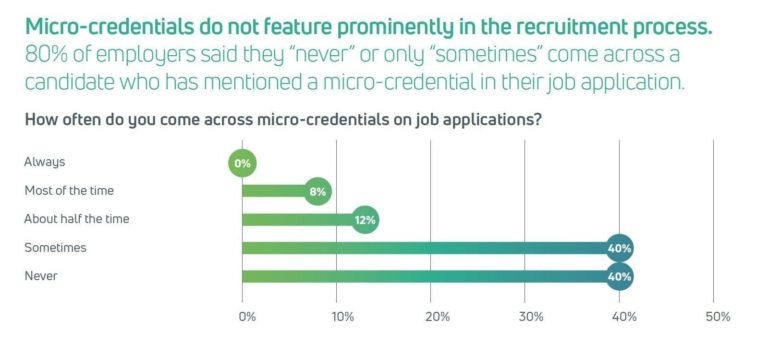 80% of employers said they "never" or "only sometimes" come across a candidate who has mentioned a micro-credential in their job application. In the graph, we see results of a poll asking 'How often do you come across micro-credentials on job applications? Always (0%), Most of the time (8%), About half the time (12%), Sometimes (40%), Never (40%)