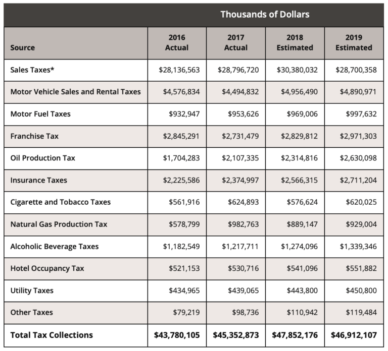 Sales Taxes