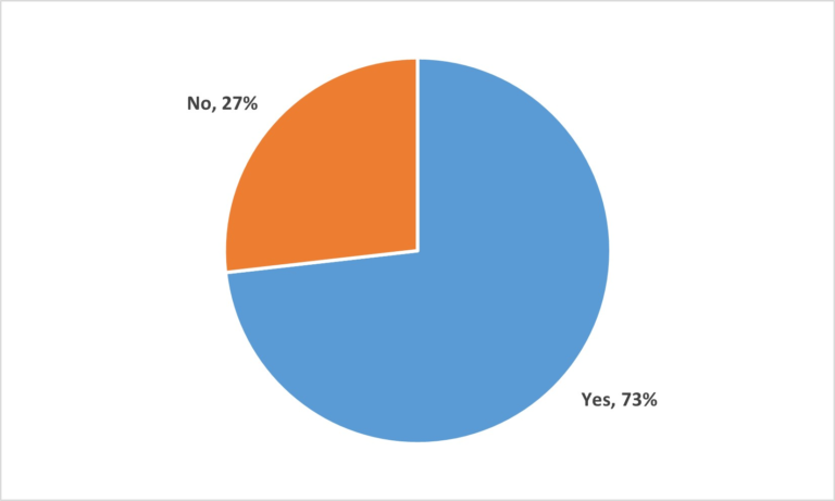 A pie chart showing 73% - yes and 27% - no