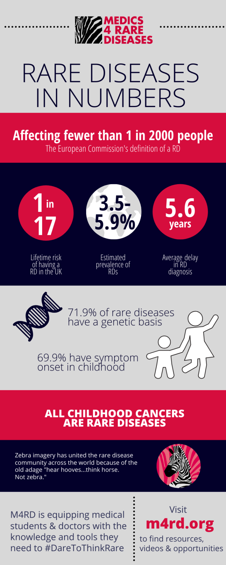 Infographic from Medics 4 Rare Disease m4rd.org Rare diseases in numbers. Affecting fewer than 1 in 2000 people. 1 in 17 lifetime risk in the UK. 3.5 - 5.9% estimated prevalence. 5.6 years average delay in diagnosis. 71.9% of rare diseases have a genetic basis. 69.9% have symptom onset in childhood. All childhood cancers are rare diseases. Zebra imagery has united the rare disease community.