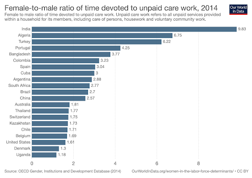 A horizontal bar chart showing the ratio of unpaid care work in 21 countries between females and males. The bars show the female-to-male ratio of time devoted to unpaid services provided within the household, including care of persons, housework and voluntary community work. All over the world, women spend more time than men on these activities. Yet there are clear differences when it comes to the magnitude of these gender gaps. At the low end of the spectrum, in Uganda women work 18% more than men in unpaid care activities at home. While at the opposite end of the spectrum, in countries such as India, women work 10 times more than men on these activities.
