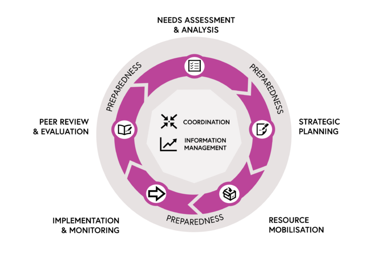 The Humanitarian Program Cycle consists of five stages: 1. Needs assessment and analysis; 2. Strategic planning; 3. Resource mobilisation; 4. Implementation and monitoring; 5. Operational peer review and evaluation. Coordination and information management is part of all five phases, as is preparedness.