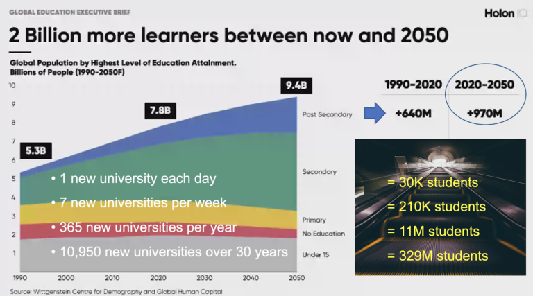 2 billion new learners between now and 2050.