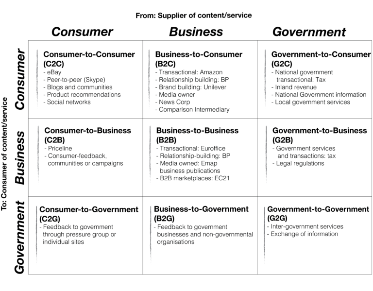 A matrix classification e-commerce. Also available as a downloadable PDF at the bottom of this page. Examples of C2C include eBay, peer-to-peer (Skype), blogs and communities, product recommendations and social networks. Examples of C2B include Priceline, and consumer feedback, communities or campaigns. Examples of C2G include feedback to government through pressure group or individual sites. Examples of B2C include transactional (Amazon), relationship building (BP), brand building (Unilever), media owner, news corp, and comparison intermediary. Examples of B2B include transactional (Euroffice), relationship building (BP), media owned (Emap), business publications, and B2B marketplaces (EC21). Examples of B2G include feedback to government businesses and non-government organisations. Examples of G2C include national government transactional (tax), inland revenue, national government information, and local government services. Examples of G2B include government services and transactions (tax), and legal regulations. Examples of G2G include inter-government services, and exchange of information.