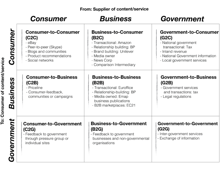 Different Classifications Of E-Commerce