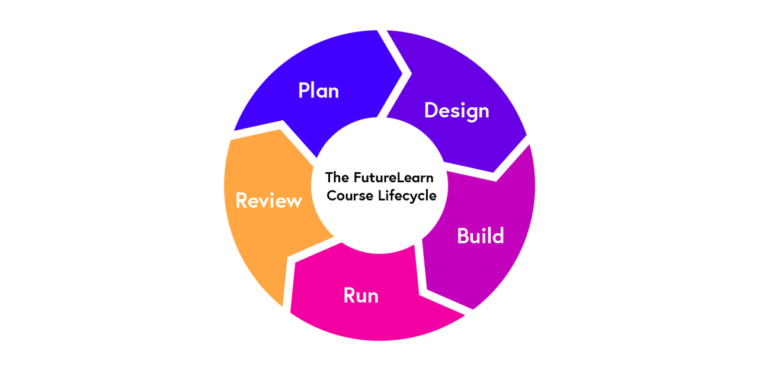 The FutureLearn Course Lifecycle - a cyclic process of Plan, Design, Develop, Deliver and Review - each stage is recommended for online courses