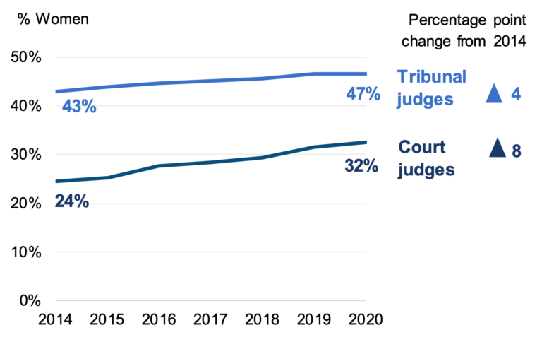 proportion of court and tribunal judges that were women as at 1 April, from 2014. The proportion of female judges remains lower in courts than tribunals, but has increased more quickly in courts in recent years.