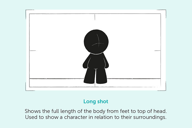 Long shot - Shows full length of the body from feet to top of head. Used to show a character in relation to their surroundings.