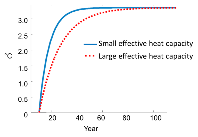 Graph showing how the size of the effective heat capacity influences the speed of the warming. 