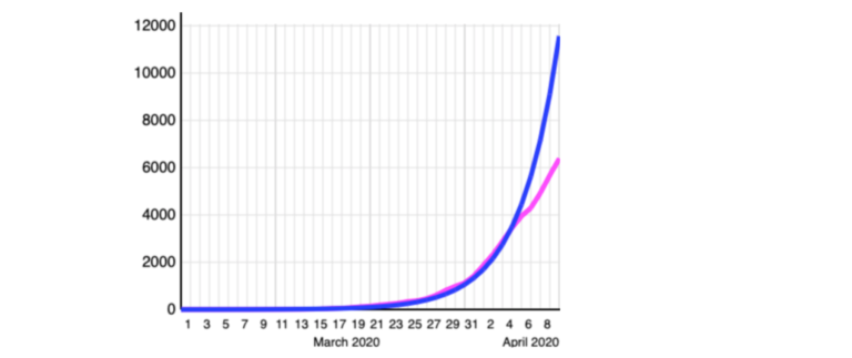 graph showing divergence between the exponential estimate and the actual deaths
