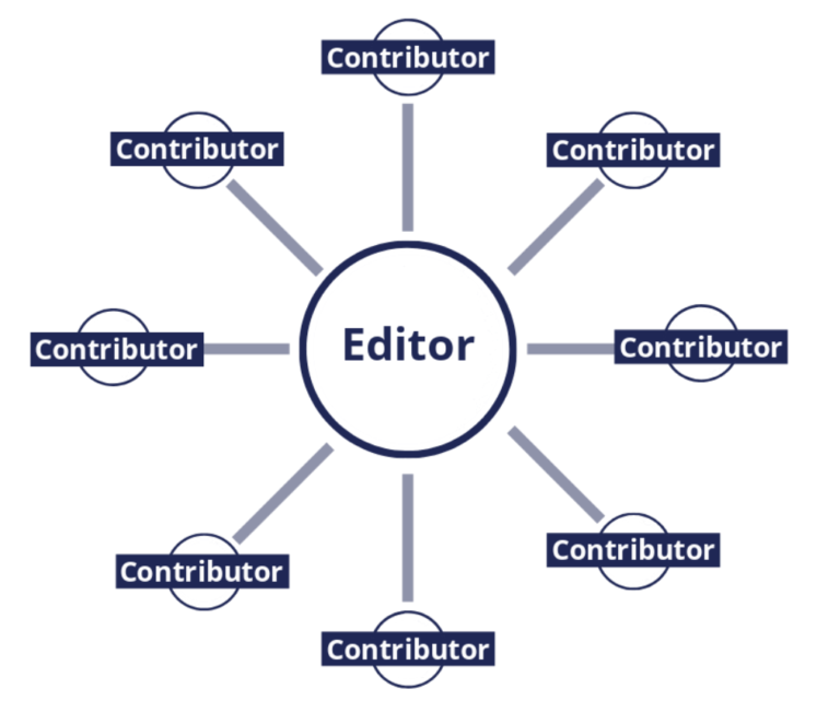 A diagram showing how several contributors work with a content editor.